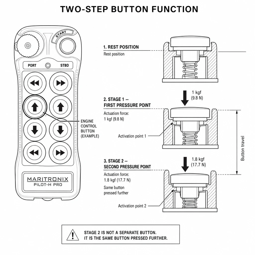 PILOT-H PRO two-step button function diagram showing Stage 1 and Stage 2 pressure points with 9.8 N and 17.7 N actuation force